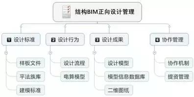 结构BIM正向设计管理要点探索