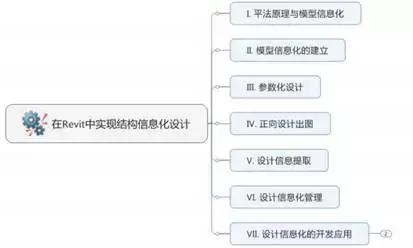 结构BIM正向设计管理要点探索