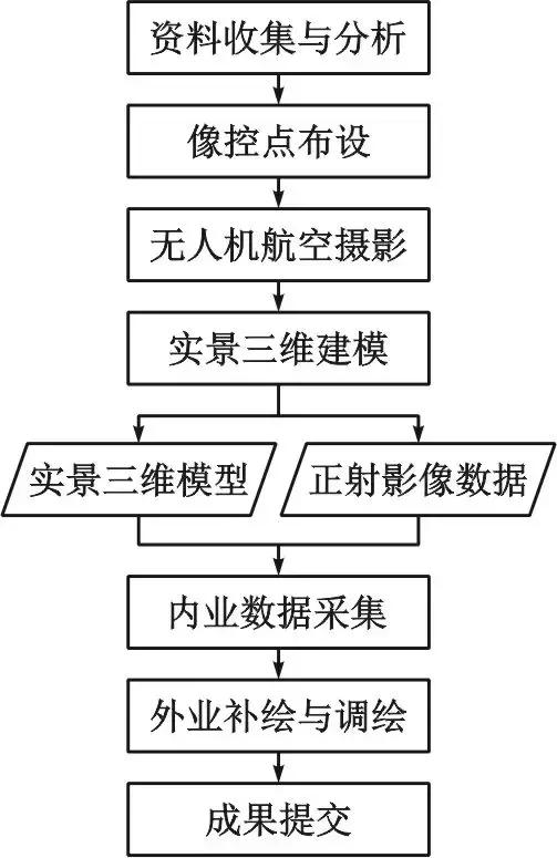 基于无人机倾斜摄影技术的大比例尺地形图测绘方法