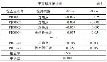 基于无人机倾斜摄影技术的大比例尺地形图测绘方法