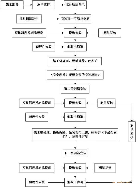 BIM施工工艺模拟是什么