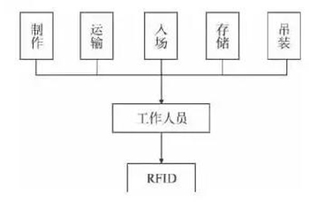 BIM技术在装配式建筑施工管理阶段有何应用？