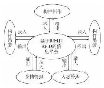 BIM技术在装配式建筑施工管理阶段有何应用？