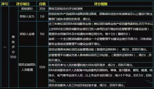 千万级别BIM咨询服务工程项目的评分标准看BIM能力