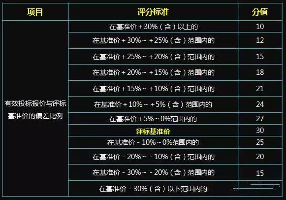 千万级别BIM咨询服务工程项目的评分标准看BIM能力