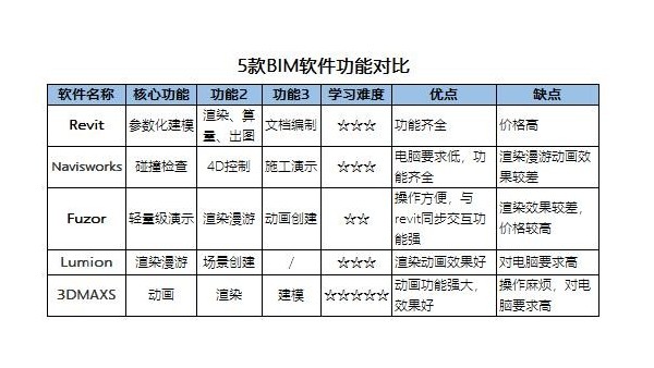 没有任何建筑专业基础的人能自学BIM吗？