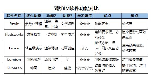 没有任何建筑专业基础的人能自学BIM吗