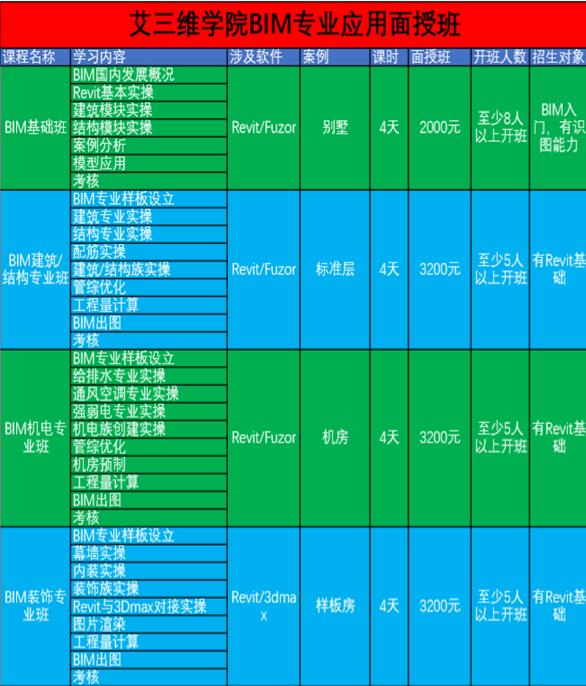 没有任何建筑专业基础的人能自学BIM吗