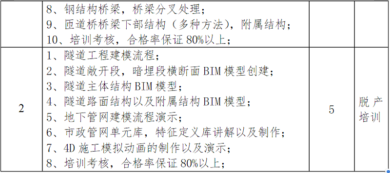 关于开展bentley软件操作培训的通知