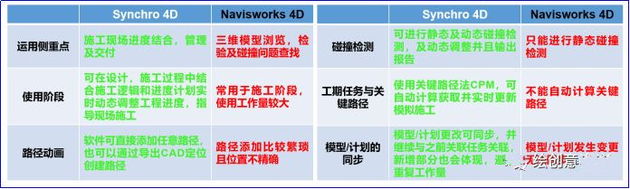 BIM施工进度模拟落地应用之Synchro 4D！