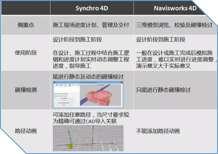 BIM施工进度模拟落地应用之Synchro 4D！