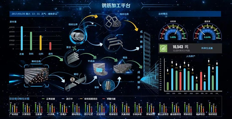 智能钢筋加工设备+BIM技术实现项目管理智能化