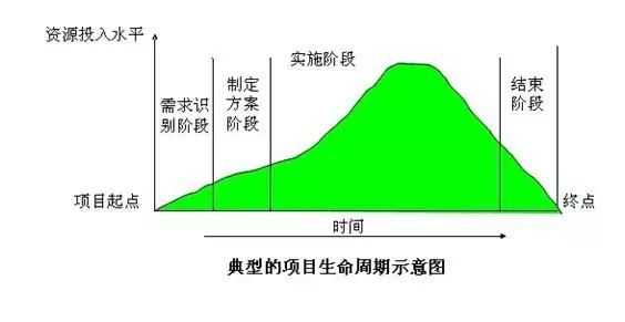 工程全生命周期的四个阶段及各阶段的主要运用