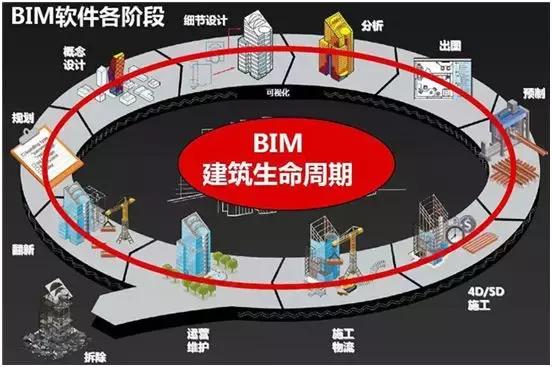 工程全生命周期的四个阶段及各阶段的主要运用