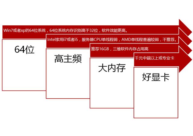 运行建筑BIM软件，电脑配置最低标应该是怎样的？