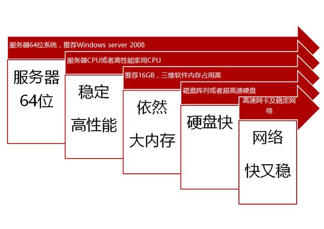 运行建筑BIM软件，电脑配置最低标应该是怎样的？