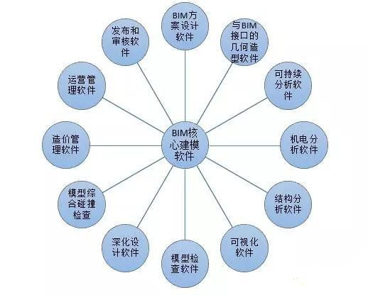 工程行业常用的BIM软件及应用