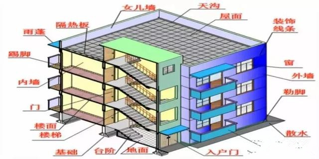 甲方、监理、施工，工程中这七条你要知道