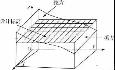 无人机航测倾斜实景三维建模进行土方计算