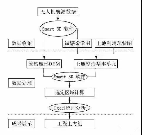 无人机航测倾斜实景三维建模进行土方计算