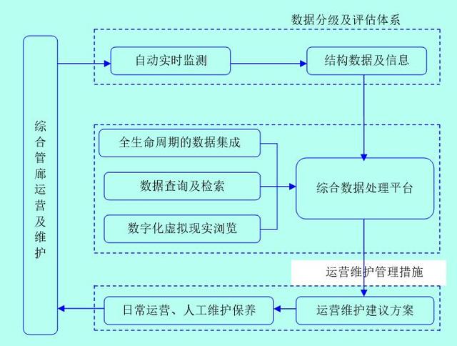 地下综合管廊运营维护方案设计