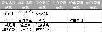 地下综合管廊运营维护方案设计