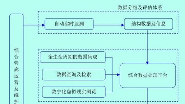 「管廊方案」地下综合管廊运营维护方案设计