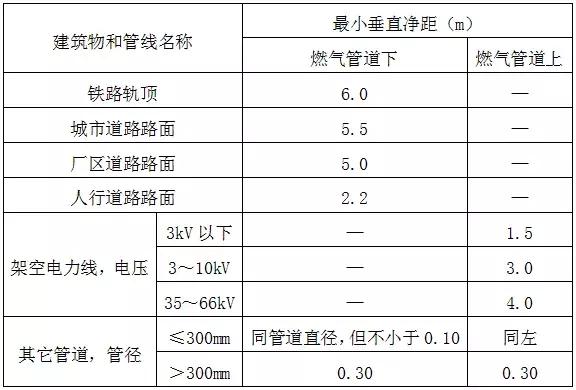 室外燃气管道工程施工图设计要点