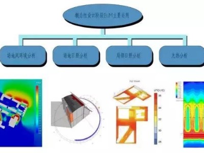 BIM技术在全过程工程咨询服务中的应用