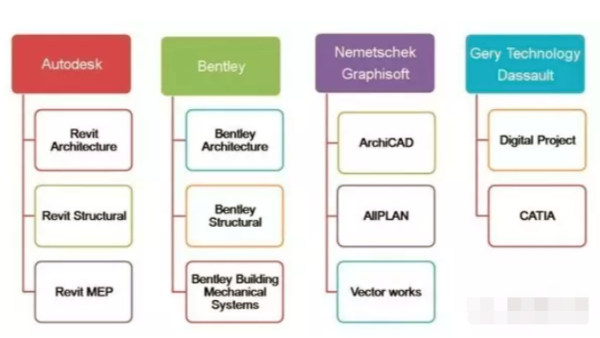 设计到运维的BIM软件有哪些