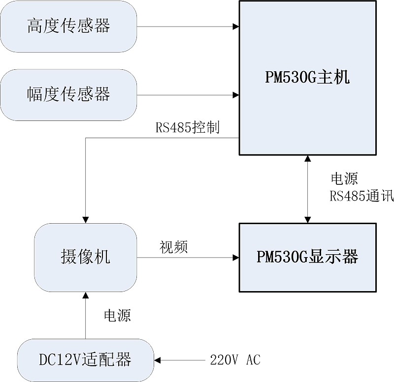 起塔机安全监控