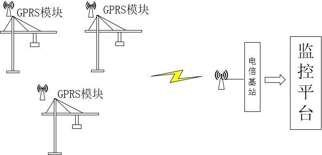 起塔机安全监控