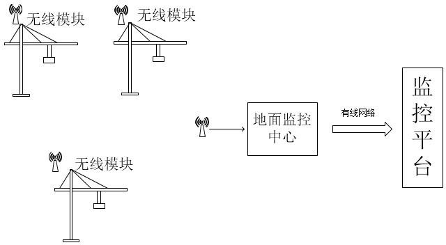 起塔机安全监控