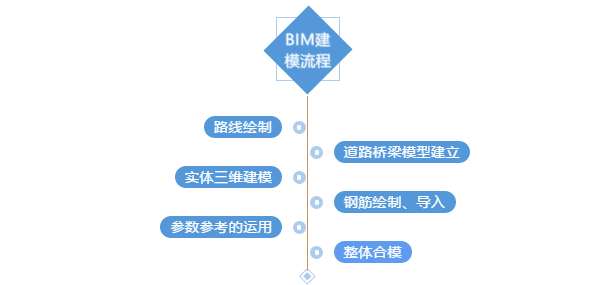 BIM技术在陕西路桥的应用