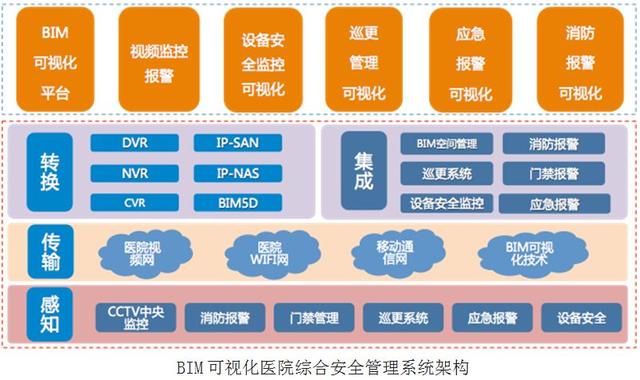 BIM可视化医院综合安全管理系统