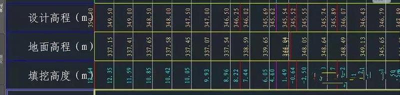 Civil 3d道路建模-纵断面导入及标签