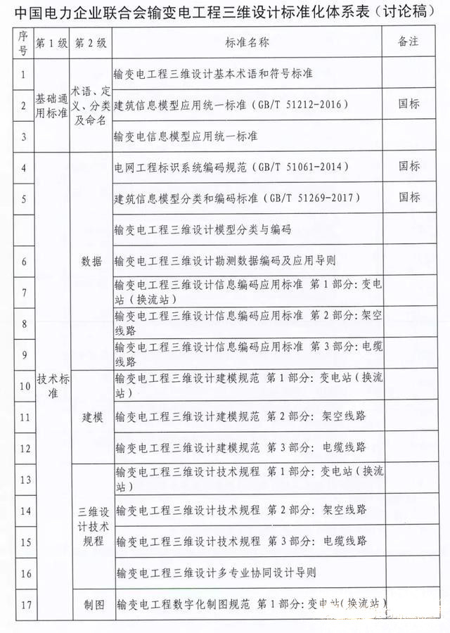 输变电工程三维设计标准化体系是如何规划的