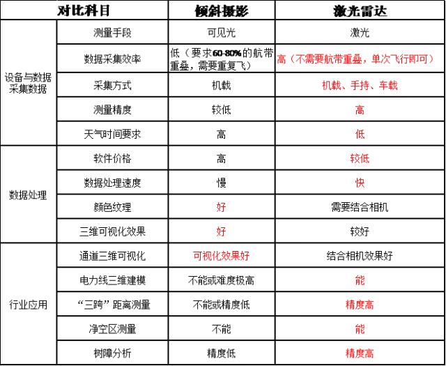 输电线路实景三维测量倾斜摄影与激光雷达技术对比