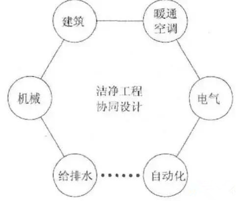 BIM三维设计与虚拟施工在洁净室工程中的应用