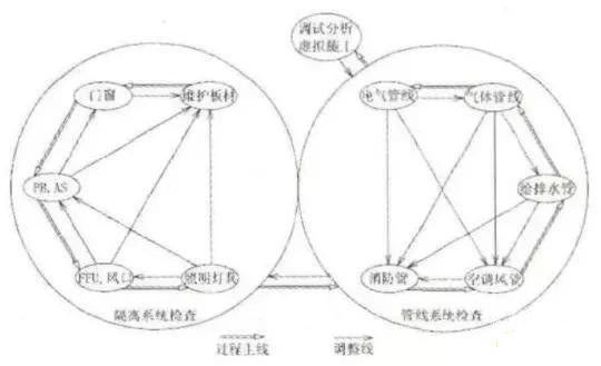 BIM三维设计与虚拟施工在洁净室工程中的应用