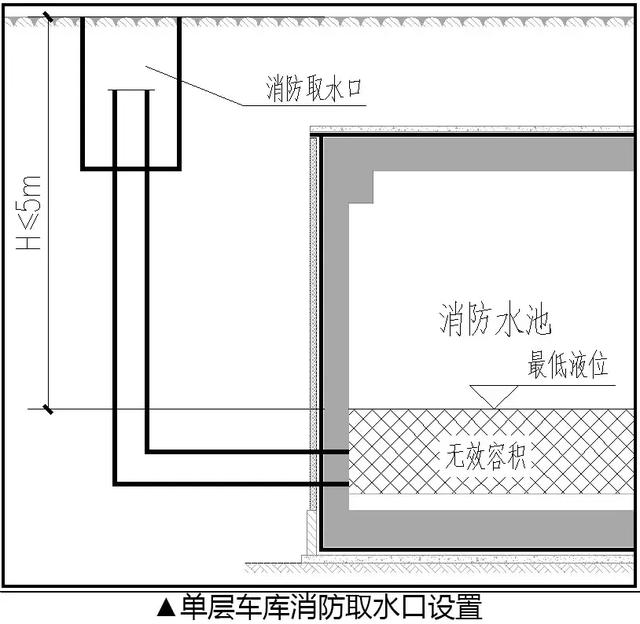 地下车库—给排水系统的优化设计!