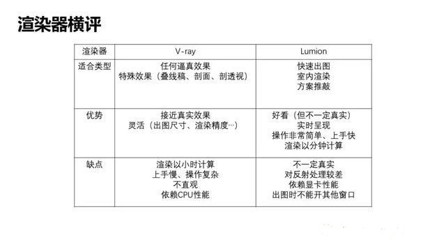 建筑学效果图制作的工作流程