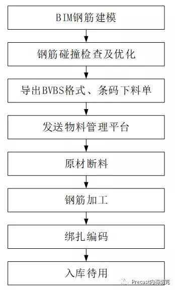 基于BIM的铁路智能梁场钢筋智能加工技术应用