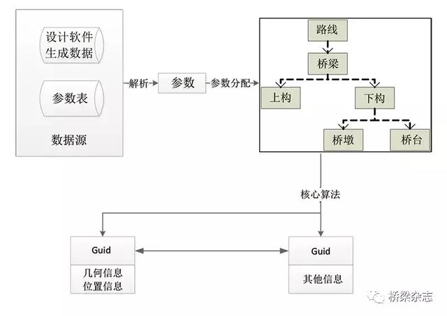 桥梁BIM参数化建模的二次研发