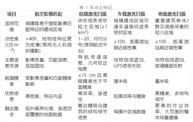 三维城市建模_多点云数据融合方法综述