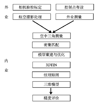 城市三维建模_低空无人机航拍精度评估