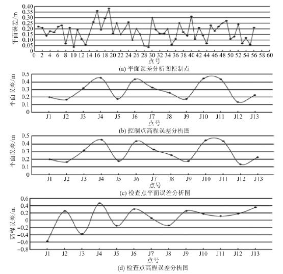 城市三维建模_低空无人机航拍精度评估