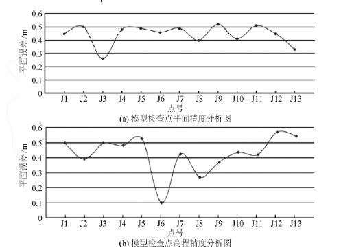 城市三维建模_低空无人机航拍精度评估