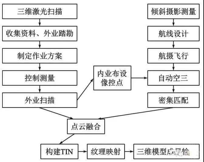 高精度城市三维建模-倾斜摄影技术与激光扫描强强联合