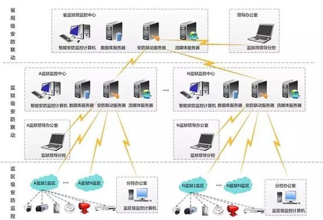 监狱弱电安防工程解决方案